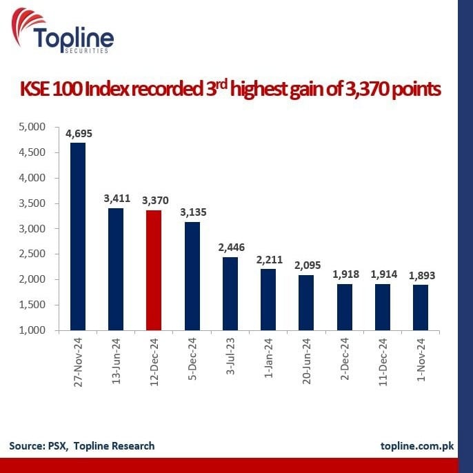 PSX breaks records surpassing 114,000 points for first time on economic confidence