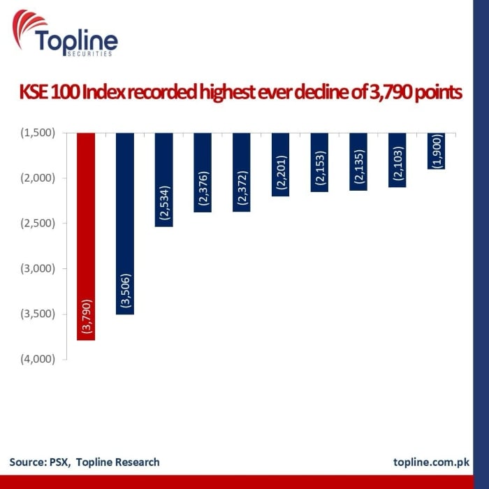 Bears dominate PSX as profit-taking halts gains