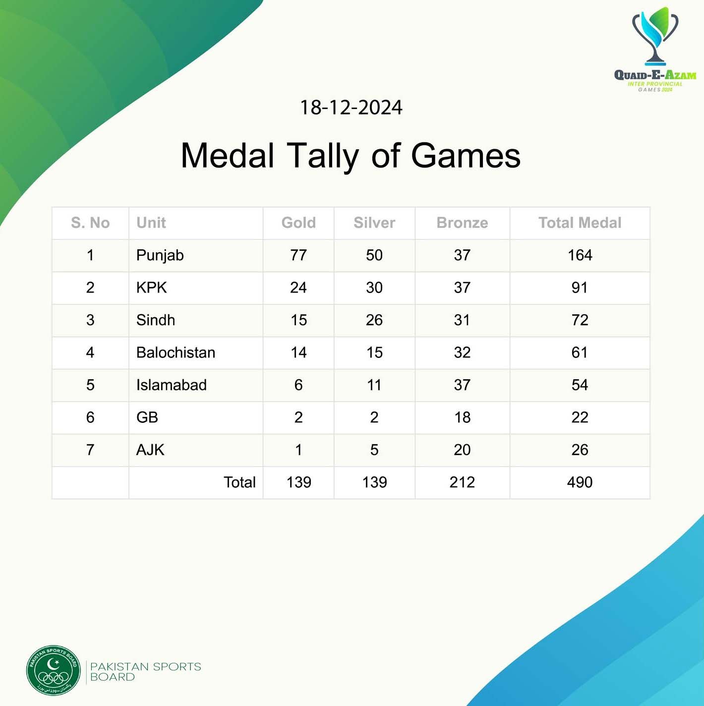 Quaid-e-Azam Games: Punjab remains on top with most medals