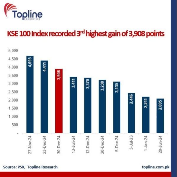 PSX gains momentum amid positive macroeconomic conditions