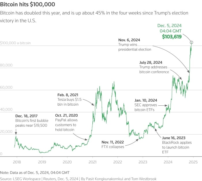 Bitcoin surges 120% in 2024 amid spot ETF approval, Trump optimism