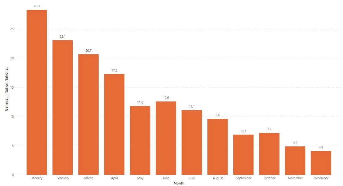 Pakistans CPI-based inflation slows to 4.1% YoY in December 2024