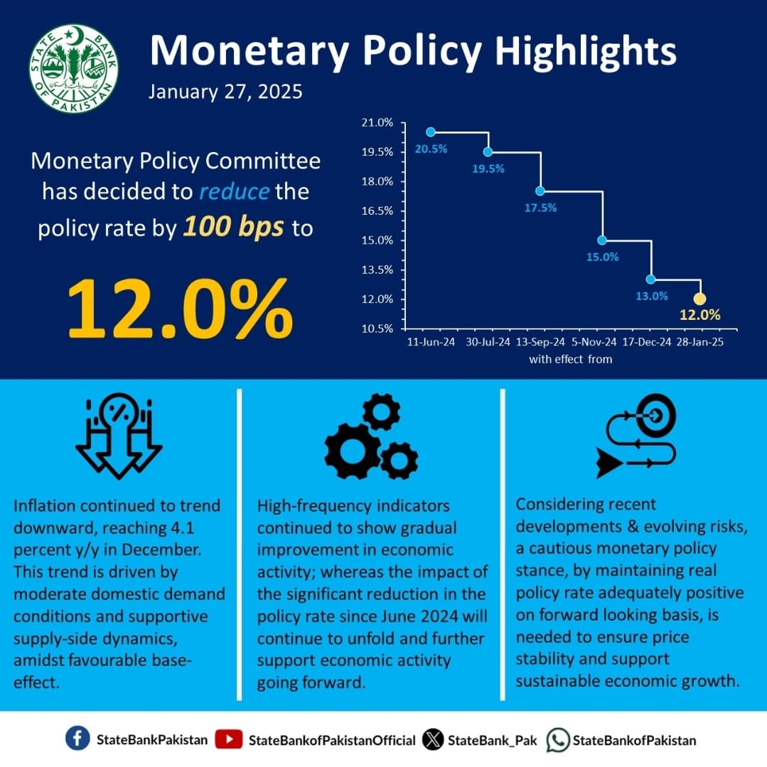 SBP slashes key rate by 100bps to 12% amid easing inflation