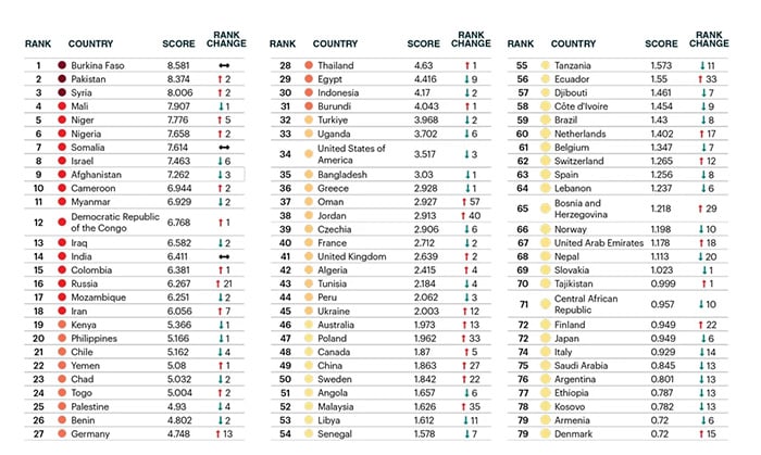 A list showing countries with their respective GTI score and rank. — Global Terrorism Index 2025