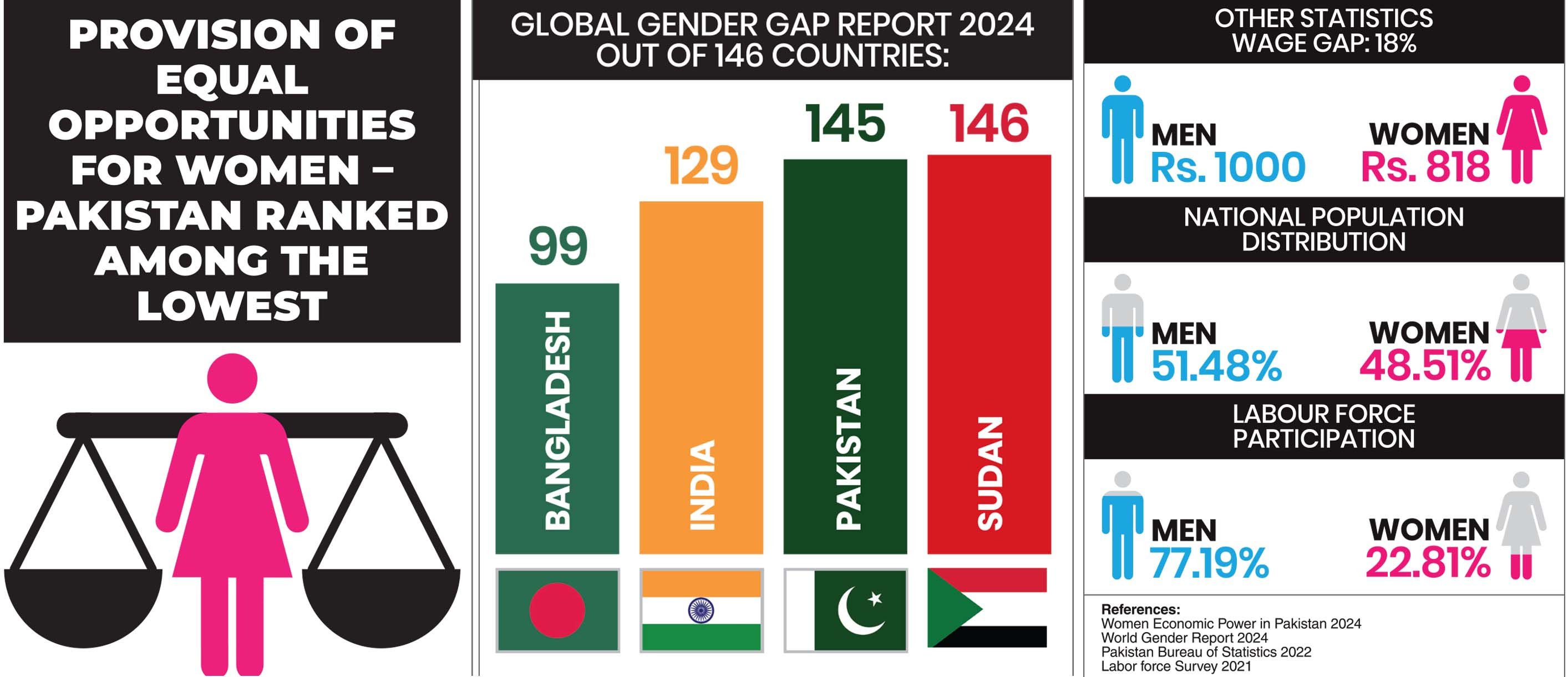 पाकिस्तान लिंग समता में सबसे खराब कलाकारों के बीच, WEF रिपोर्ट पाता है